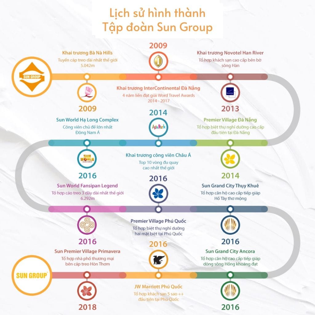 Lịch sử hình thành